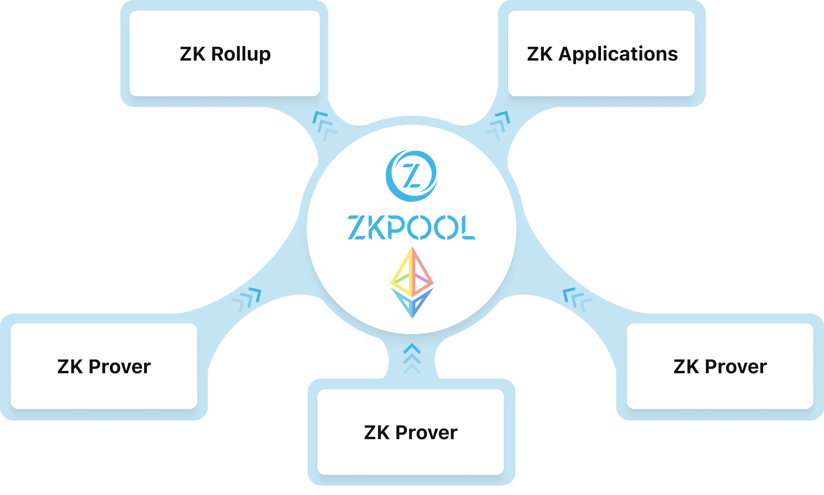 ZKPool product